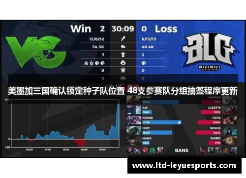 美墨加三国确认锁定种子队位置 48支参赛队分组抽签程序更新